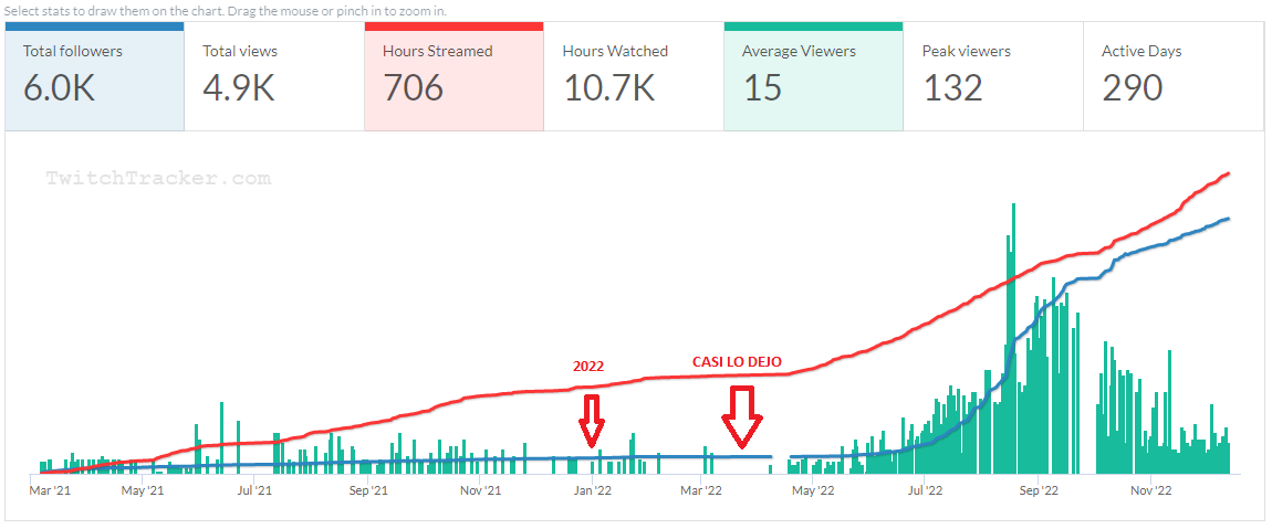 Name:  2022_12_14_11_53_14_el_jjota_Statistics_TwitchTracker.png
Views: 136
Size:  56.2 KB