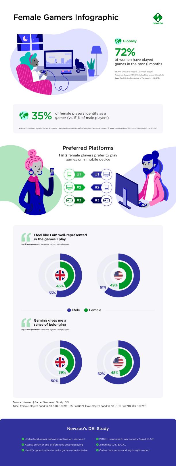 Name:  FemaleGamersInfographic_Final.jpg
Views: 187
Size:  98.7 KB