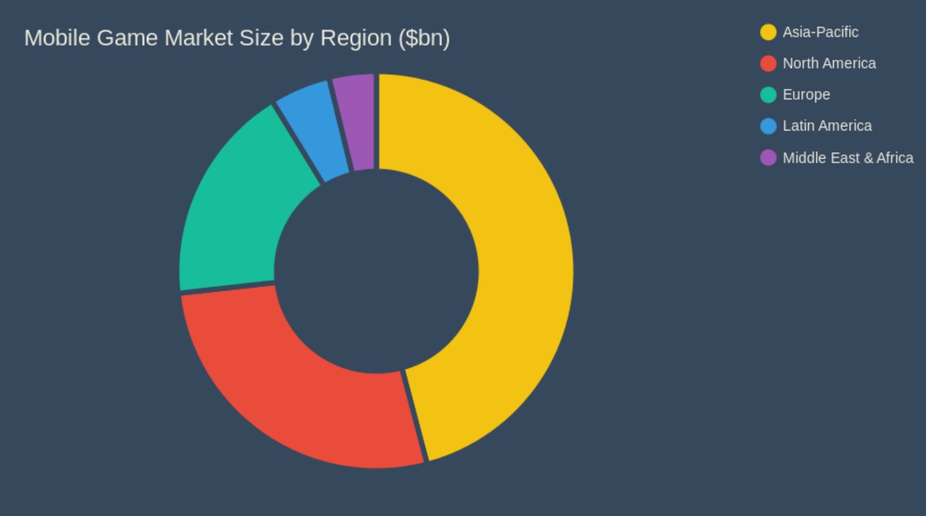 Name:  mobilegamesbyregion.jpg
Views: 46
Size:  48.7 KB